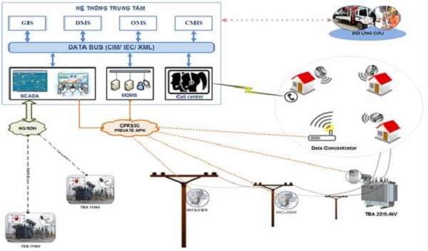 Hệ thống SCADA tối ưu hóa công tác quản lý vận hành lưới điện