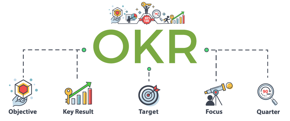 Các nguyên tắc sử dụng mô hình OKR cho doanh nghiệp