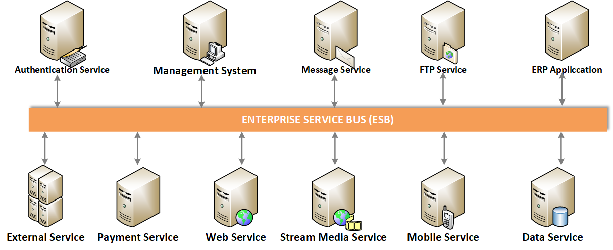 Hệ thống trục liên thông ESB