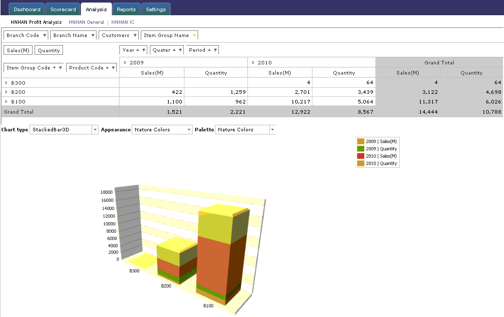 OLAP - Công cụ xử lý phân tích số liệu kinh doanh trực tuyến