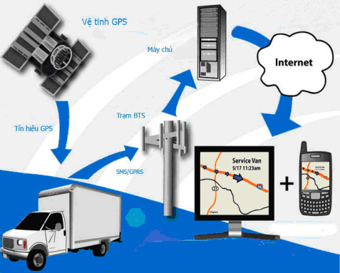 Hệ thống quản lý phương tiện vận tải - ESys