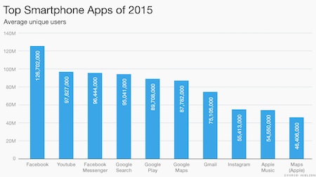 10 ứng dụng được dùng nhiều nhất 2015