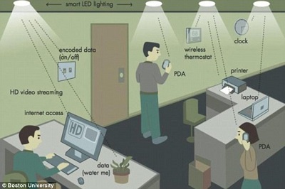 Hệ thống “Li-fi” giúp bạn kết nối Internet nhanh hơn 100 lần