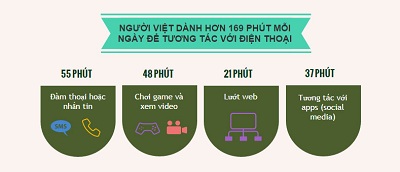 72% người tiêu dùng Việt thích mua sắm trực tuyến